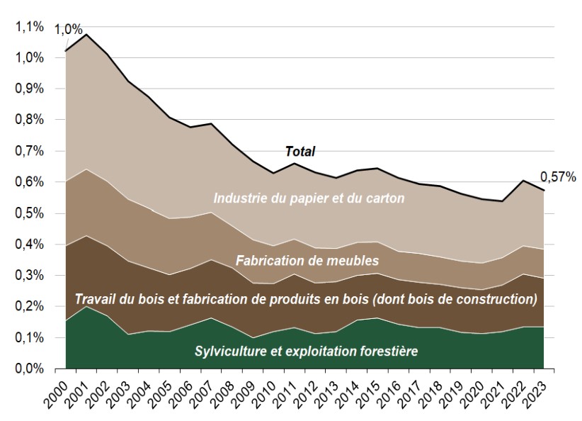 Graphique de la valeur ajoutée des secteurs forêt, bois, papier et ameublement en France en part du PIB de 2000 à 2023
