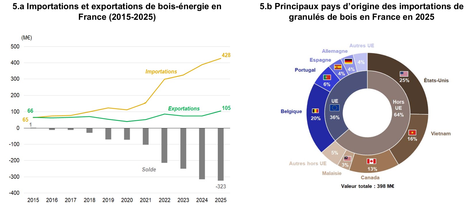 Graphique des importations et exportations de bois-énergie en France de 2015 à 2025 et pays d'origine des granulés de bois