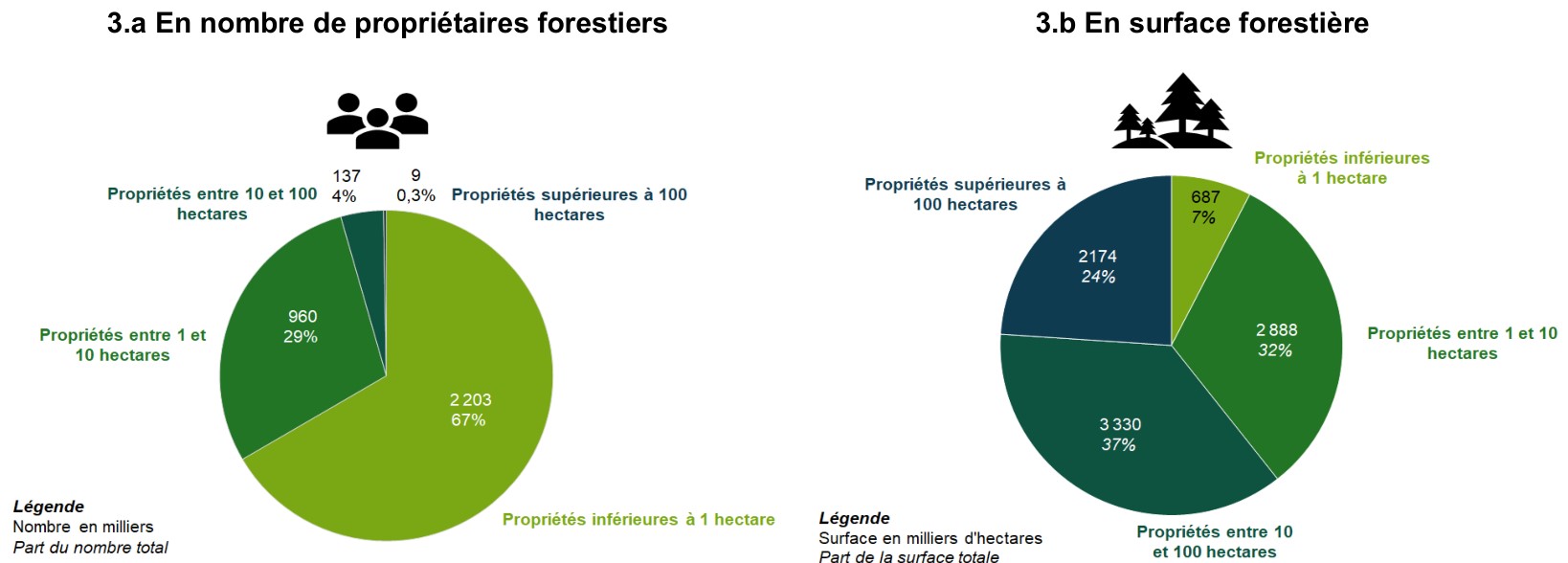 Graphique de la structure de la propriété forestière privée en France en 2021, en nombre de propriétaires et en surface
