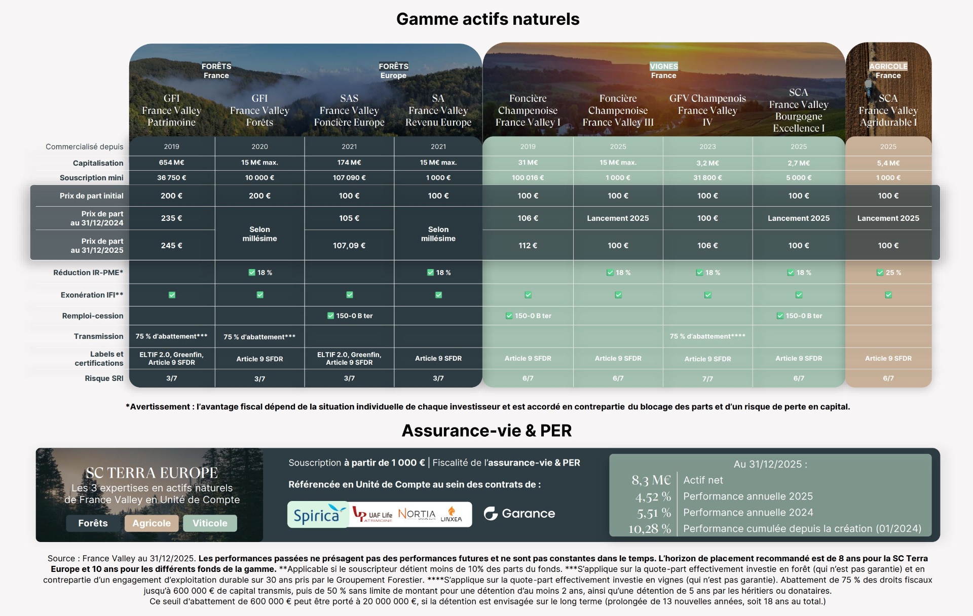 Tableau récapitulatif de la gamme actifs naturels France Valley : forêts, vignes, terres agricoles avec capitalisation, souscription minimale, avantages fiscaux et labels