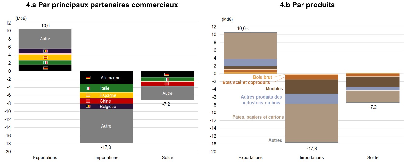 Graphique de la balance commerciale de la France pour la filière bois en 2025 par partenaires commerciaux et par produits